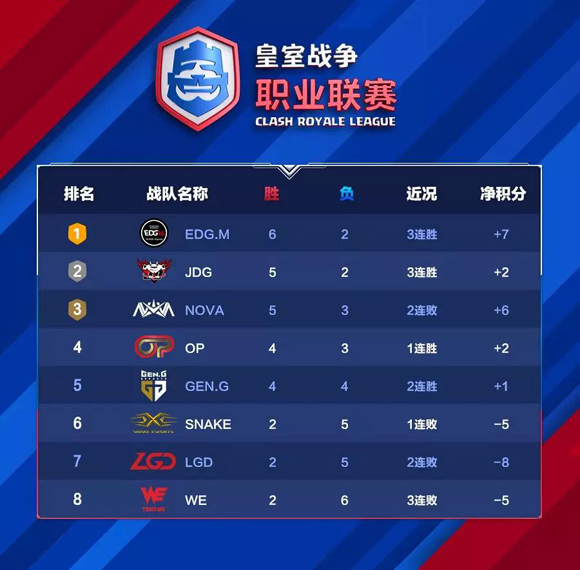  联赛积分榜首，卫冕冠军领跑群雄