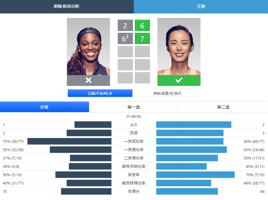  辛纳直落三盘横扫闯进美网决赛